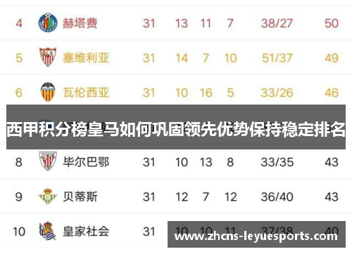 西甲积分榜皇马如何巩固领先优势保持稳定排名